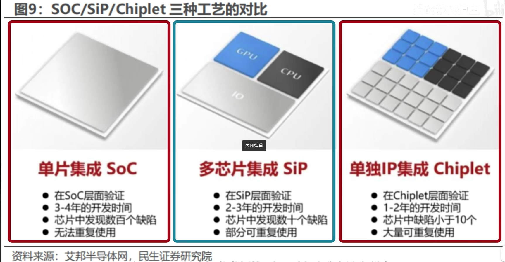 SoC、SiP、chiplet对比